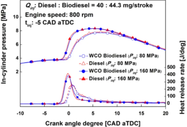 Fig. 2 Comparison of in-cylinder pressure and heat release  rate at different injection pressures