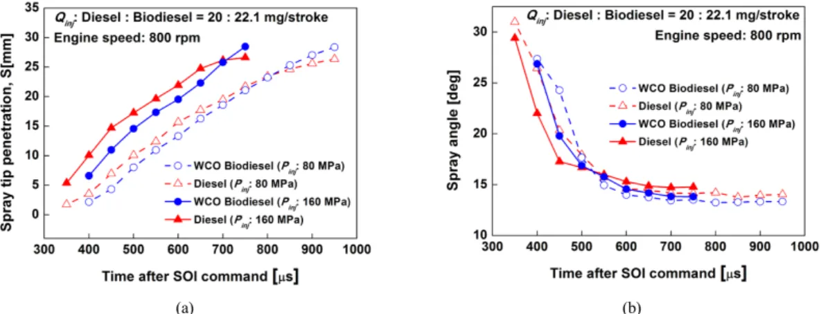 Fig. 5 Comparison of (a) spray tip penetration length and (b) spray angle for fuel type under different injection pressures