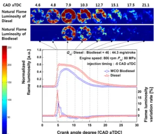 Fig. 6 Normalized flame luminosity and flame luminosity  variation rate with natural flame luminosity images of  WCO biodiesel and diesel at injection pressure of 80  MPa 강도의  계산식을  나타낸다