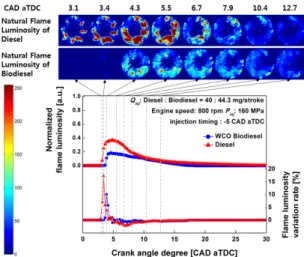Fig. 7 Normalized flame luminosity and flame luminosity  variation rate with natural flame luminosity images of  WCO biodiesel and diesel at injection pressure of 160  MPa                (4)          (5)