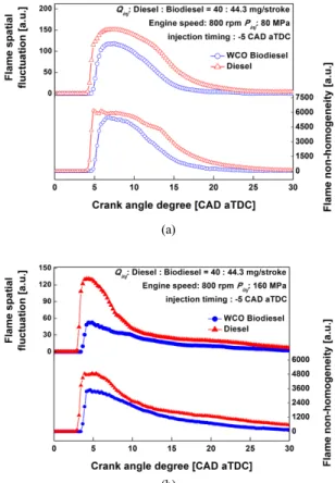 Fig. 8 Flame spatial fluctuation and flame non-homogeneity  for WCO biodiesel and diesel with different injection  pressures ((a)-P inj  : 80 MPa, (b)-P inj  :160 MPa)