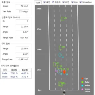 Fig. 8 Sensor fusion vs. GPS data
