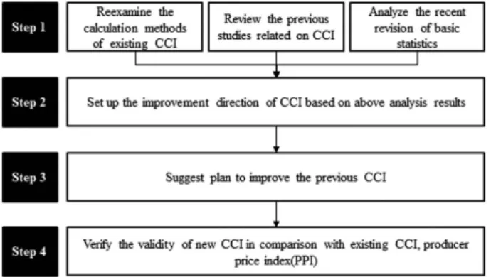 Fig. 1. Research Procedures