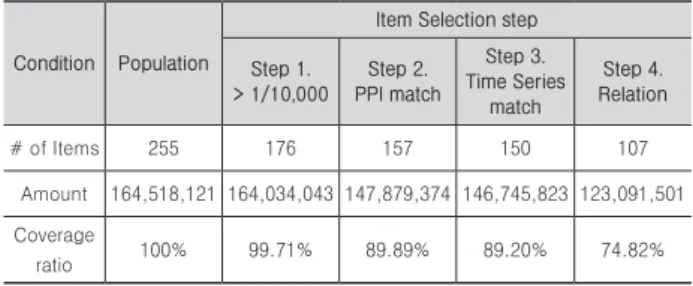 Table 2. Change of selected items for each steps