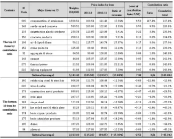 Table 5. Analysis of major items on CCI