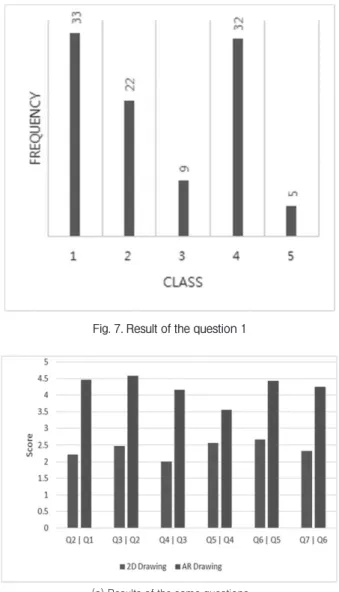 Fig. 7. Result of the question 1