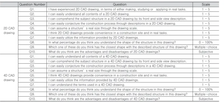 Table 1. Questionnaire contents
