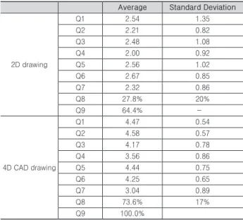 Table 2. Statistics of the results