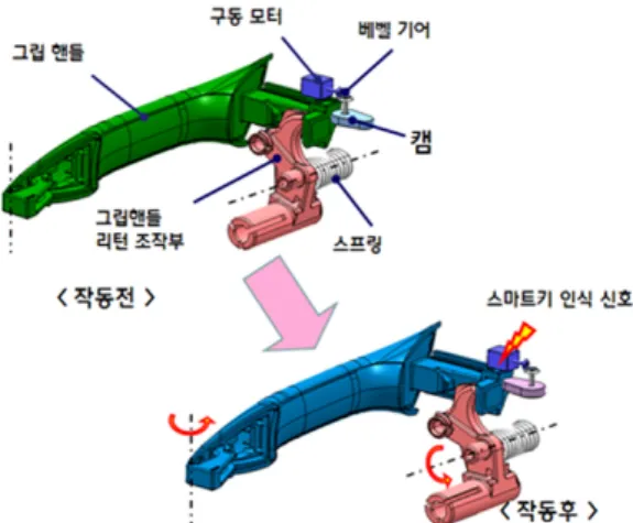 Fig. 11 Convenience idea (pop-up outside handle)