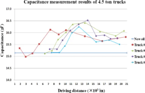 Fig. 4 Capacitance measurement results of 4.5 ton trucks