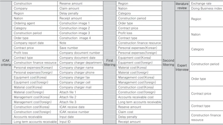Table 4. Deducting Influence factor process for profit rate estimation