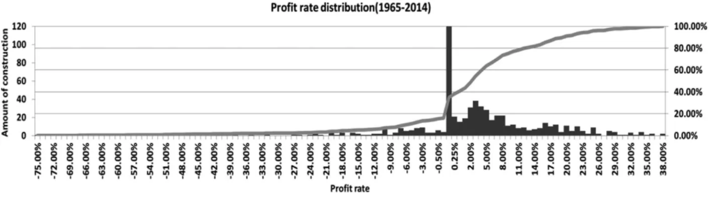 Fig. 3. Profit rate distribution (1965-2014)황건욱·장우식·박찬영·한승헌·김종성