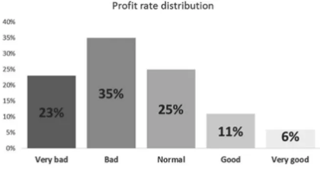 Fig. 4. Profit rate distribution 엑셀 기반의 수익률 예측모델은 크게 유사사례와 유사성  점수 및 유사성 척도 계산 구간으로 나눌 수 있다