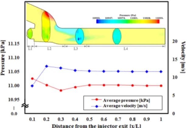 Fig. 2 Calculation result of NH 3  uniformity index and mass  fraction (NH 3 , HCNO) in front of SCR