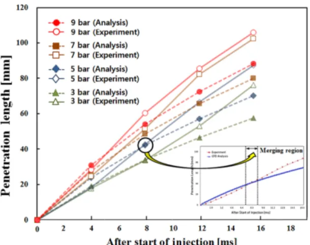 Fig. 4 Comparison of penetration length between experi- experi-mental results and analysis results