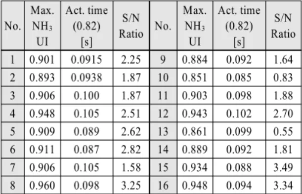 Fig. 7 Mean of S/N ratio and optima of design variables (circles)Table 2 The critical design variables and their levels