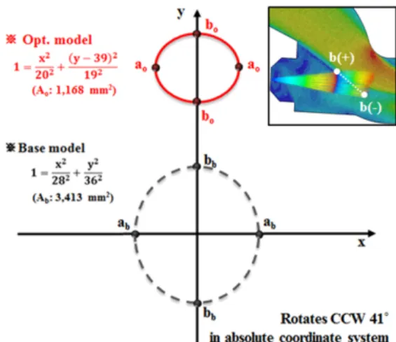 Fig. 8 Comparison of flow contact area between exhaust gas  and UWS spray (Optimal vs