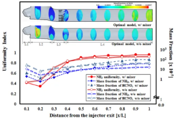 Fig. 12 Calculation result of pressure and velocity in front of  SCR