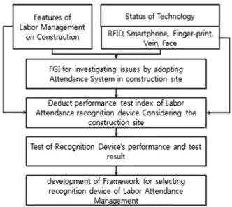 Fig. 1. Research Procedure 