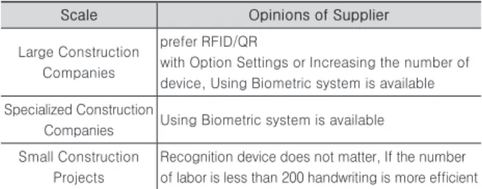Table 1. Status of Adopting LAM system through FGI