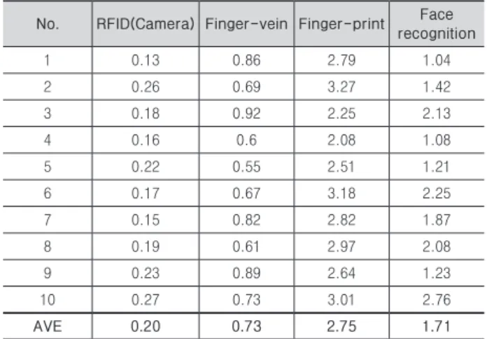 Table 3. Test Result of Response Time