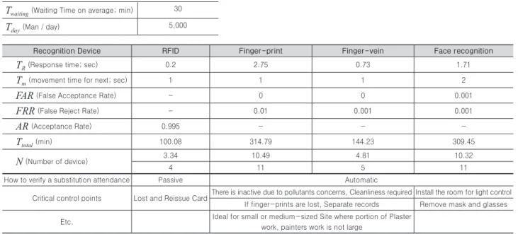 Table 7. Framework for selecting device of Labor Attendance Management System 