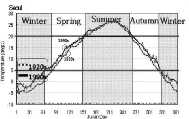Fig. 1. South Korea and the Earth Changes Climatological Standard Normal