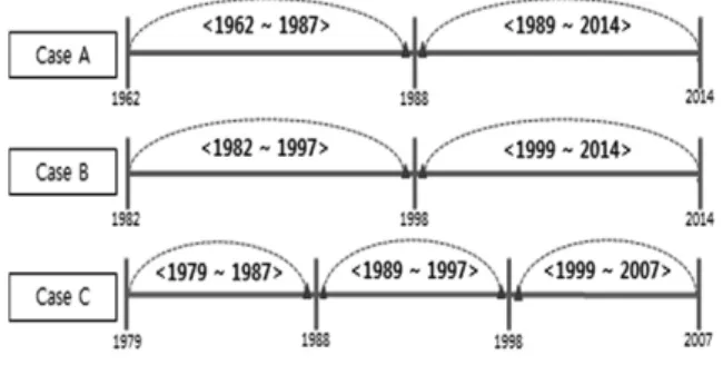 Fig. 10. Analysis of Non-Working Days(Case A, B, C)