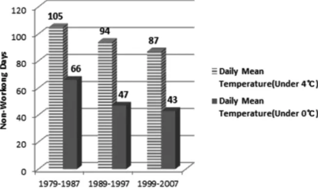 Fig. 16. Case C(Non-Working Days in Summer) 