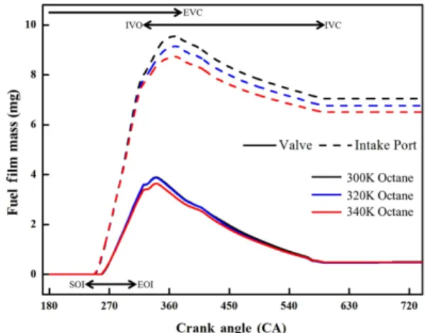 Fig. 12 Void fraction contour of the Octane on the intake  valve at the 420°CA in the 400 / 320K Wall  temper-ature condition
