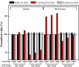 Fig. 19 Normalized values of the intake air, evaporated fuel  and residual gas according to parameters