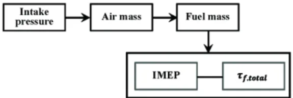 Fig. 1 Engine intake pressure model