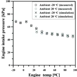 Fig. 2 Result of prediction of engine intake pressure