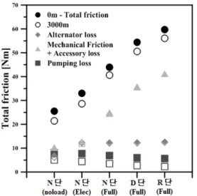 Fig. 3 Altitude effects on total friction