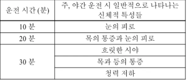 Table 1 Common problems for elderly drivers