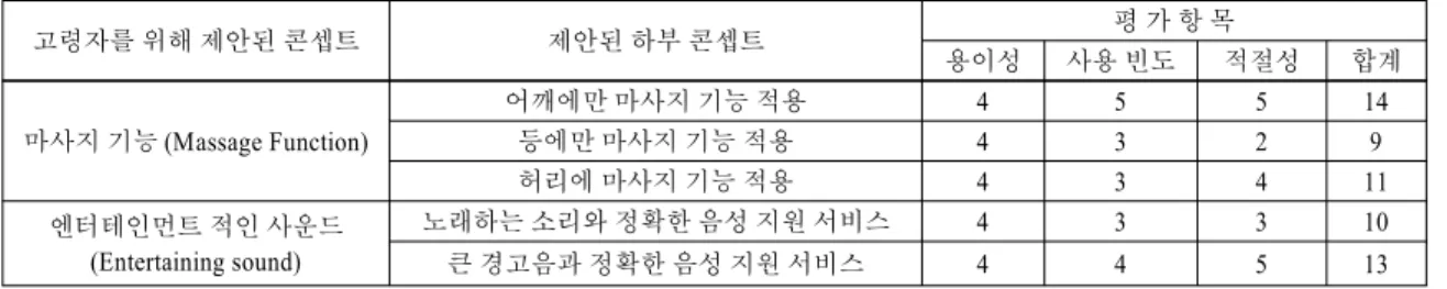 Table 3 Finalized concepts 선  제안된  콘셉트 최종  콘셉트 콘셉트  이미지 마사지  기능 어깨  부위의 마사지  기능 오락적인 소리  기능 큰  경고음과  정확하게 위험  요소를  알려  주는 음성  서비스