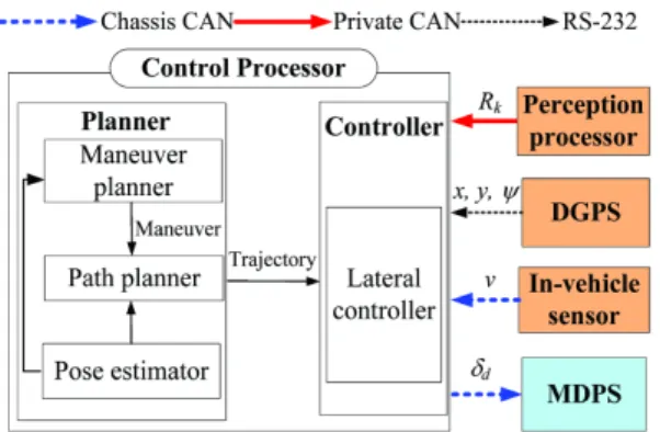 Fig. 2 Schematic function diagram of control processor for  obstacle avoidance 점을  생성하고  주행  궤적을  생성한다