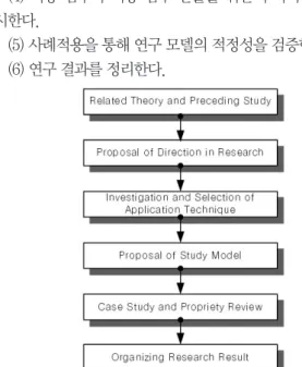 Fig. 1. Research process &amp; method