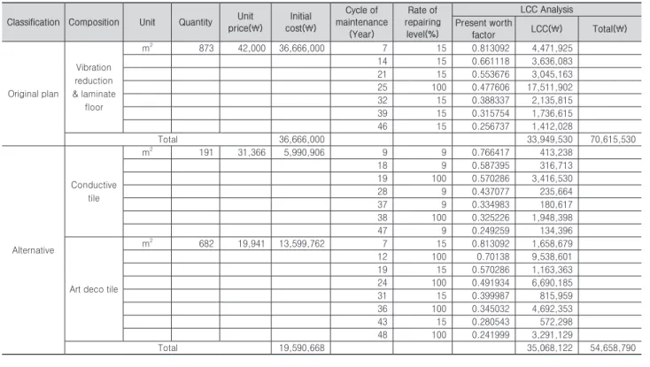 Table 5. Result of LCC analysis data