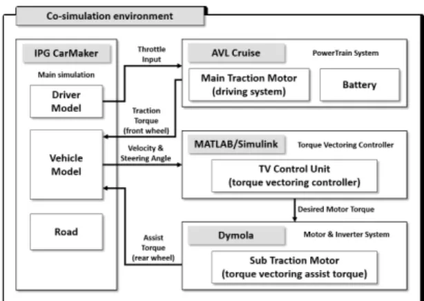 Fig. 1 Integrated simulation environment for EV