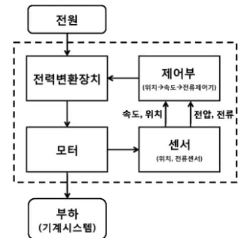 Fig. 2 EV with torque vectoring system layout