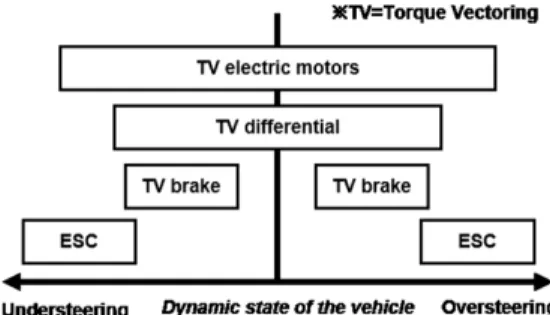 Fig. 5 Control system structure for torque vectoring