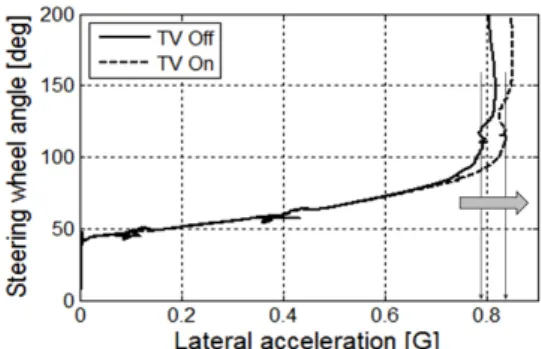 Table 1 Parameters of the vehicle model