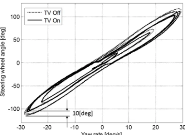 Fig. 9 Steering wheel angle input at sine with dwell test