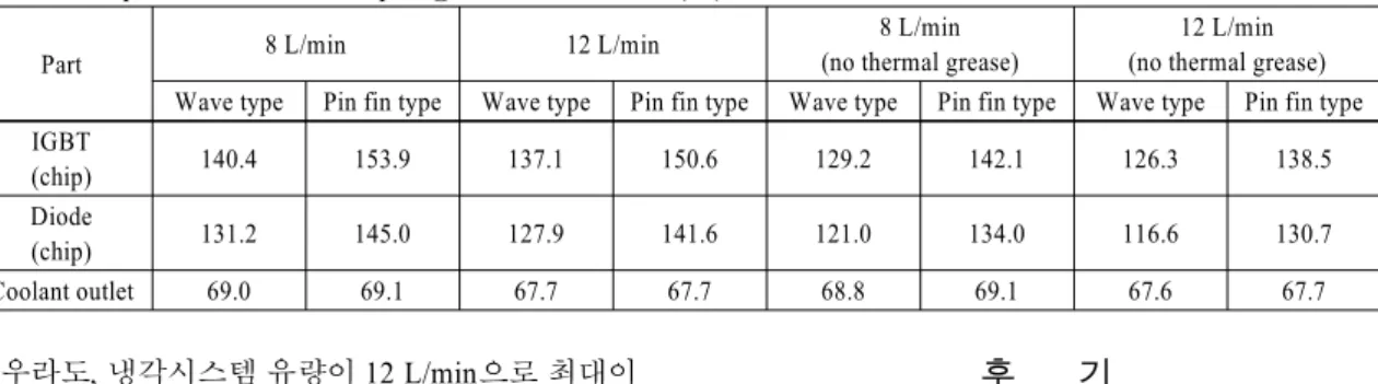 Table 4 Temperature values of each part @maximum condition (°C)