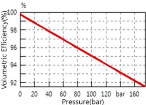 Fig. 1 Volumetric efficiency of operating condition