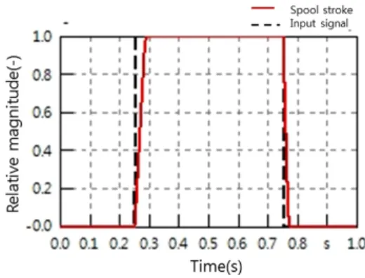 Fig. 3 Comparison between catalog and simulation result  (directional control valve)