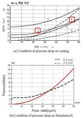 Fig. 5 Comparison between catalog and simulation result  (pilot operated check valve)