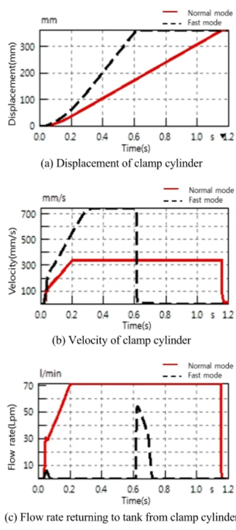 Fig. 11 Example of master-slave signal system