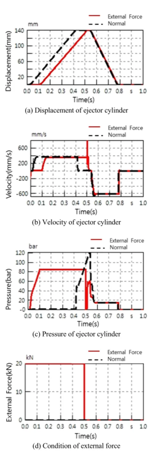 Fig. 14 Comparison of ejector part characteristics when  external force is applied and not